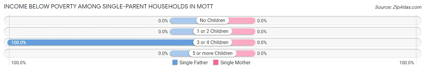 Income Below Poverty Among Single-Parent Households in Mott
