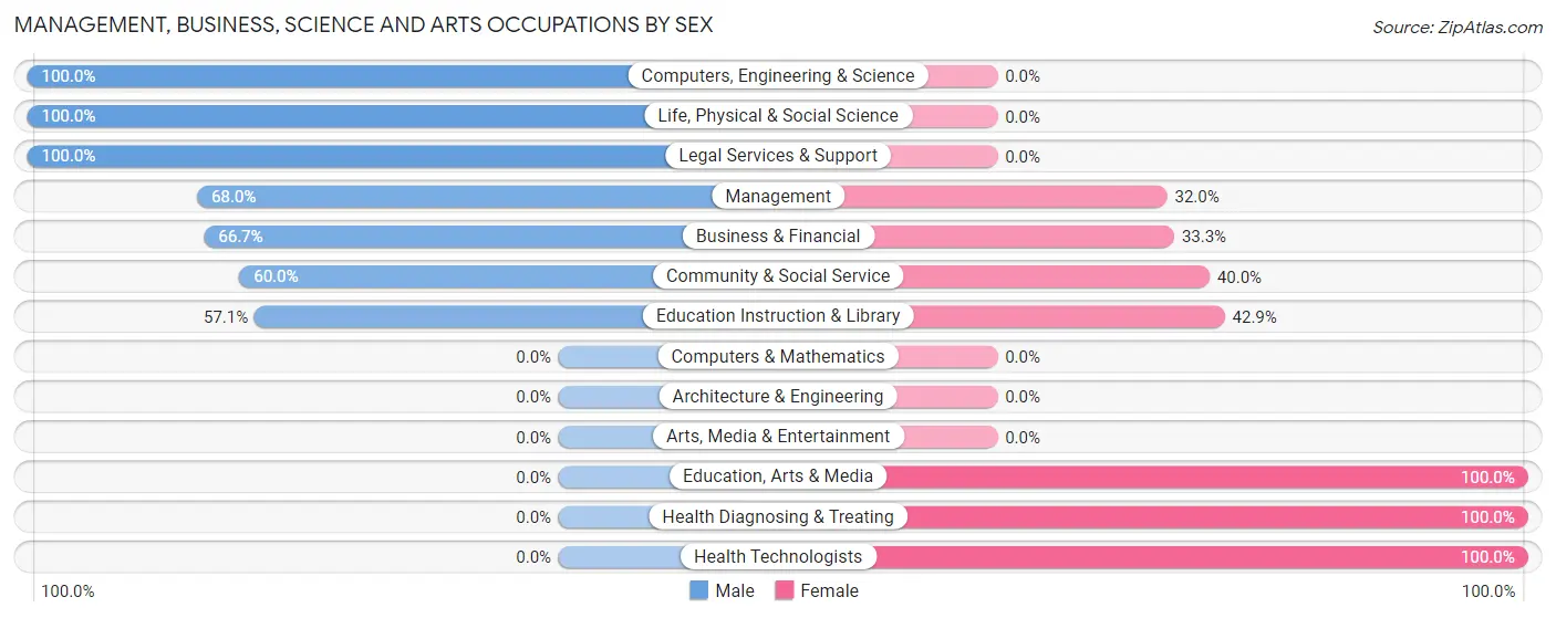 Management, Business, Science and Arts Occupations by Sex in Mott