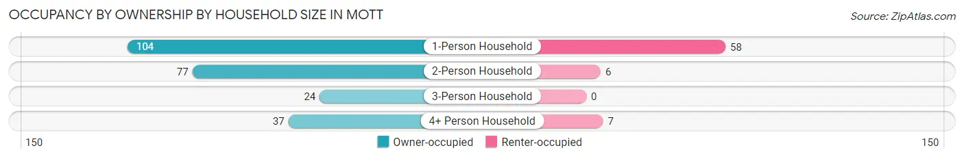 Occupancy by Ownership by Household Size in Mott