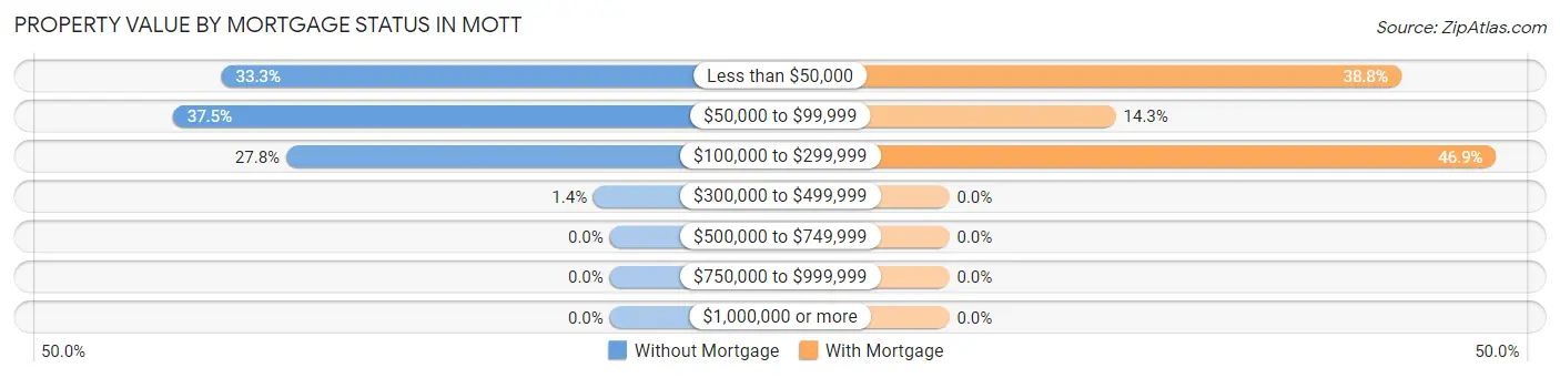 Property Value by Mortgage Status in Mott