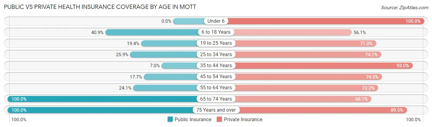 Public vs Private Health Insurance Coverage by Age in Mott
