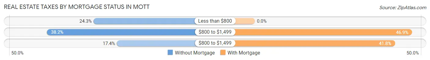 Real Estate Taxes by Mortgage Status in Mott