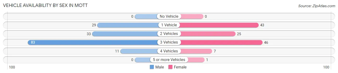 Vehicle Availability by Sex in Mott