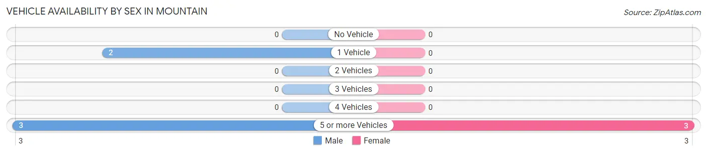 Vehicle Availability by Sex in Mountain