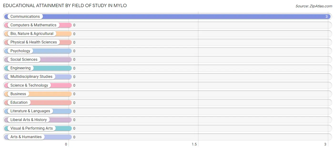 Educational Attainment by Field of Study in Mylo
