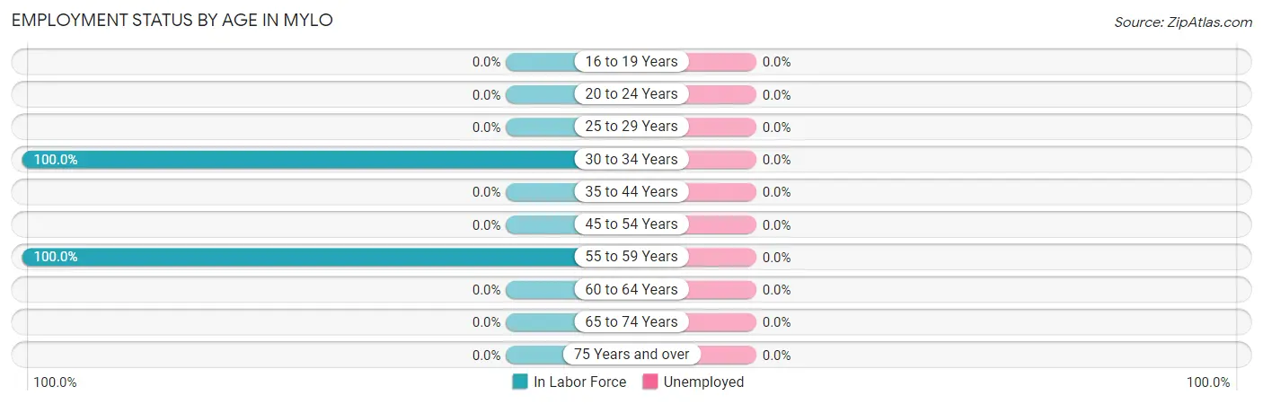 Employment Status by Age in Mylo