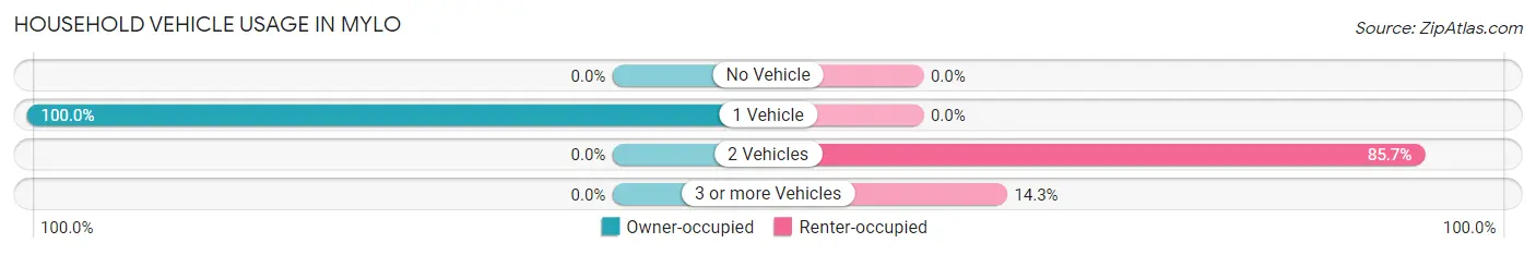 Household Vehicle Usage in Mylo