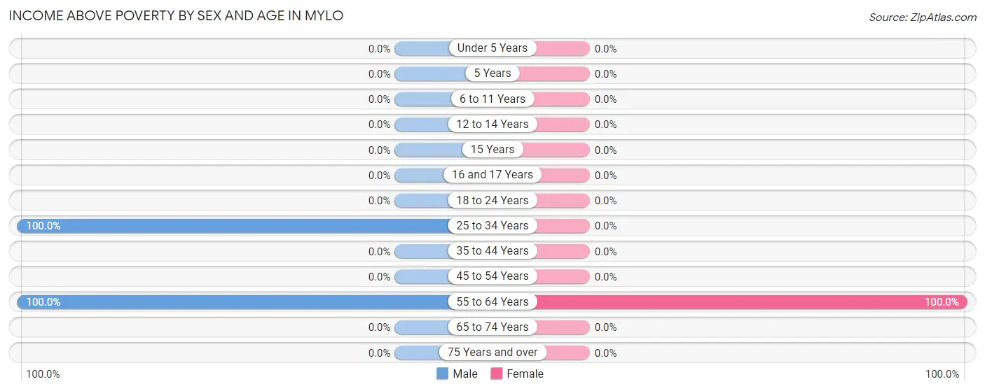 Income Above Poverty by Sex and Age in Mylo