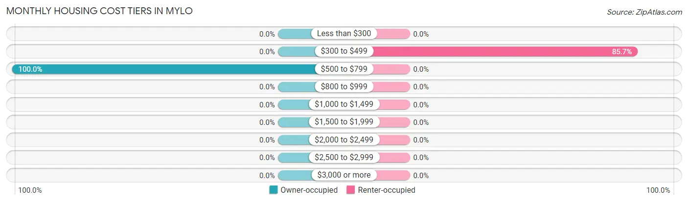 Monthly Housing Cost Tiers in Mylo