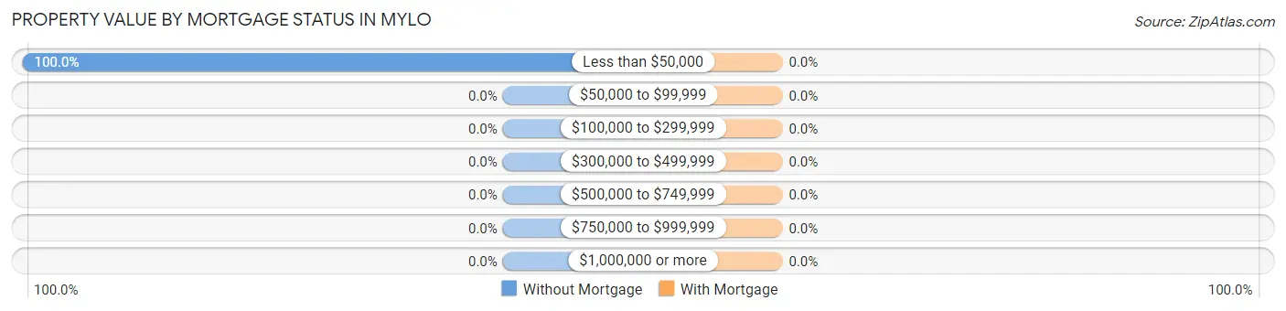 Property Value by Mortgage Status in Mylo