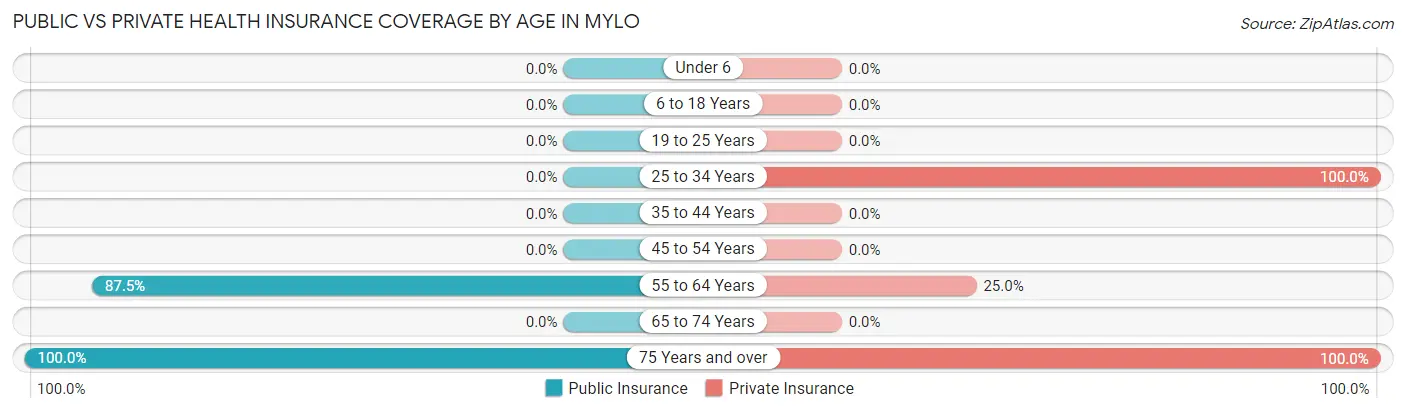 Public vs Private Health Insurance Coverage by Age in Mylo