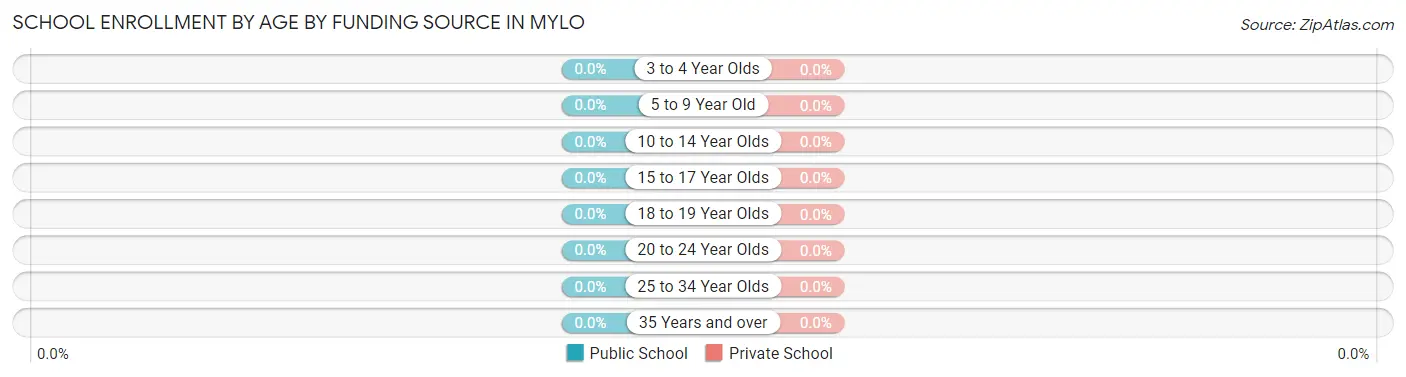 School Enrollment by Age by Funding Source in Mylo