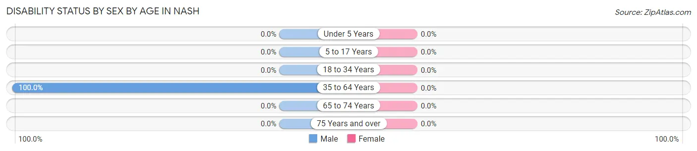Disability Status by Sex by Age in Nash