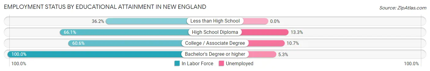 Employment Status by Educational Attainment in New England