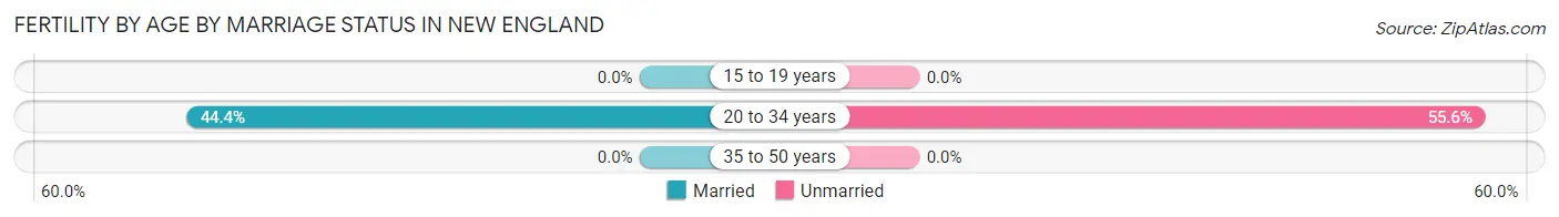Female Fertility by Age by Marriage Status in New England
