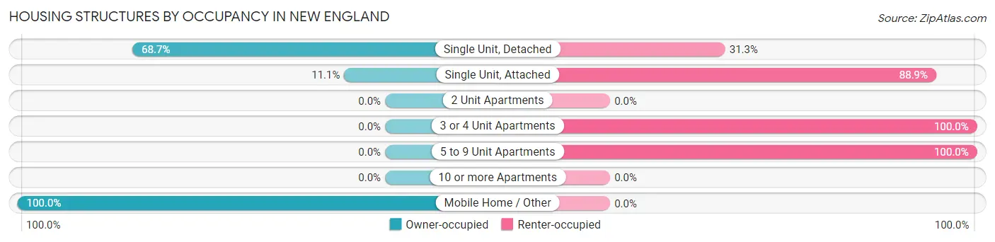 Housing Structures by Occupancy in New England