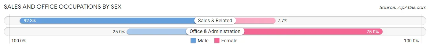 Sales and Office Occupations by Sex in New England