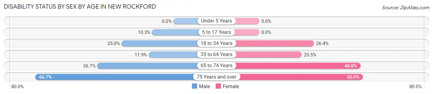 Disability Status by Sex by Age in New Rockford