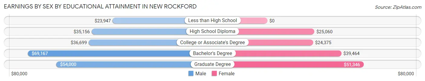 Earnings by Sex by Educational Attainment in New Rockford