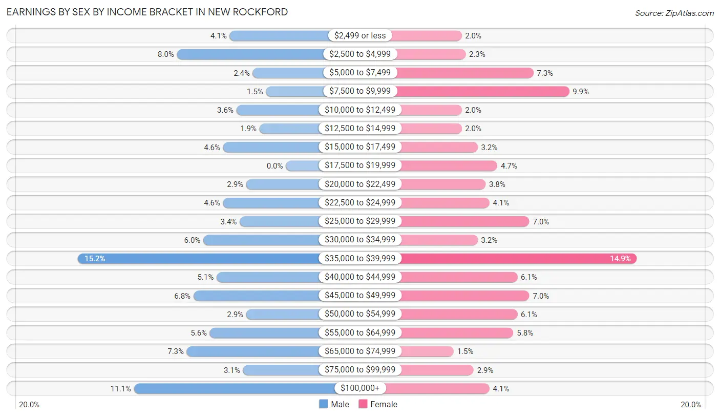 Earnings by Sex by Income Bracket in New Rockford