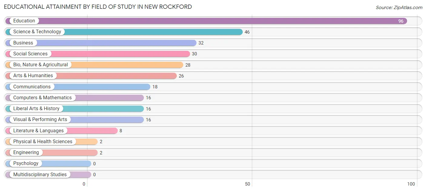 Educational Attainment by Field of Study in New Rockford