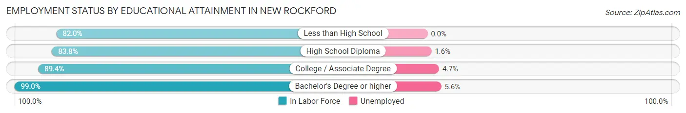 Employment Status by Educational Attainment in New Rockford
