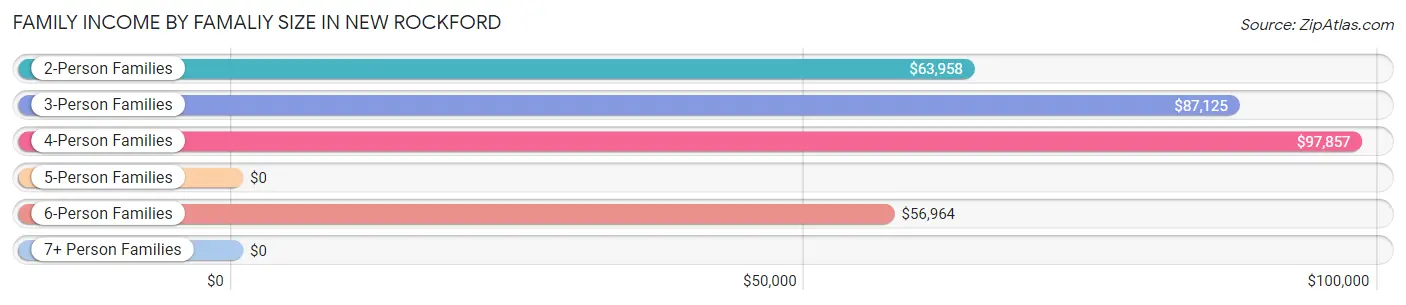 Family Income by Famaliy Size in New Rockford