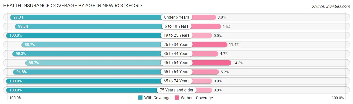 Health Insurance Coverage by Age in New Rockford
