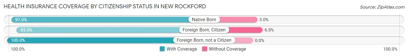 Health Insurance Coverage by Citizenship Status in New Rockford