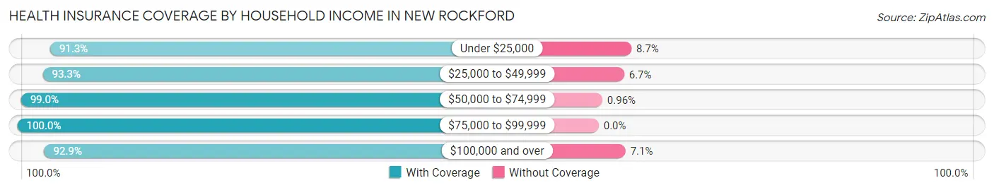 Health Insurance Coverage by Household Income in New Rockford