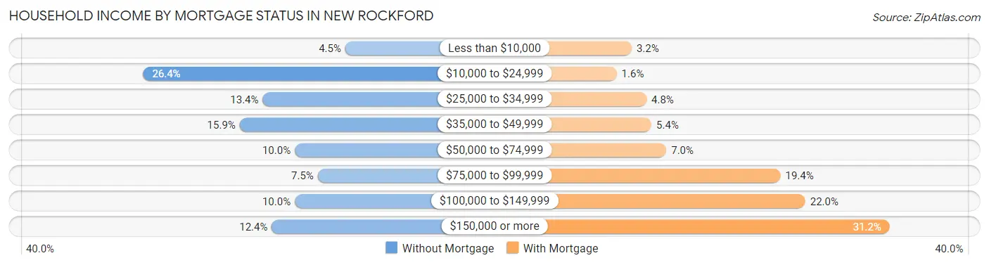 Household Income by Mortgage Status in New Rockford