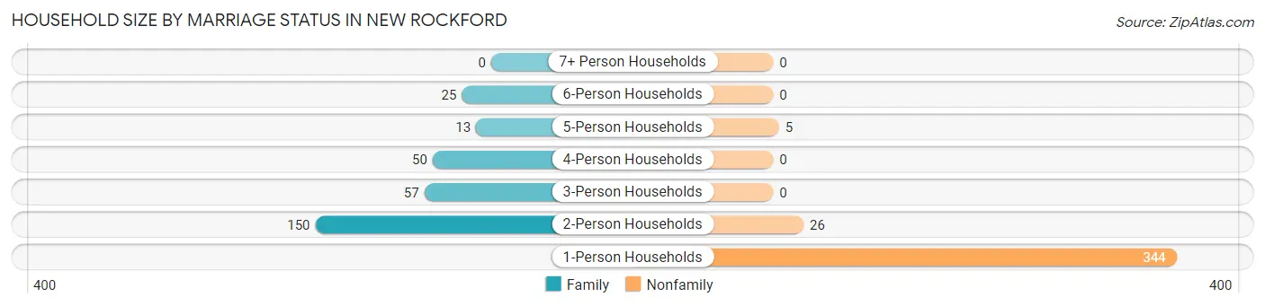 Household Size by Marriage Status in New Rockford