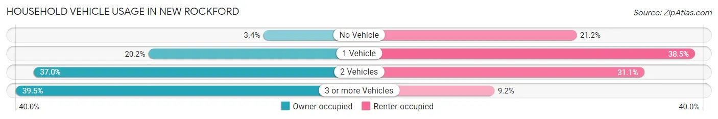 Household Vehicle Usage in New Rockford