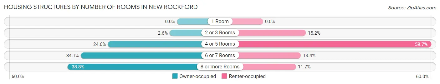 Housing Structures by Number of Rooms in New Rockford