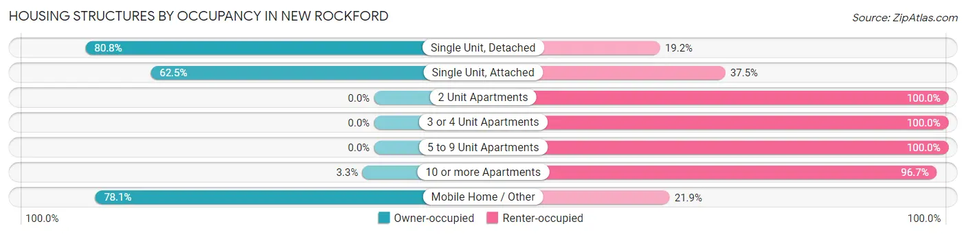 Housing Structures by Occupancy in New Rockford