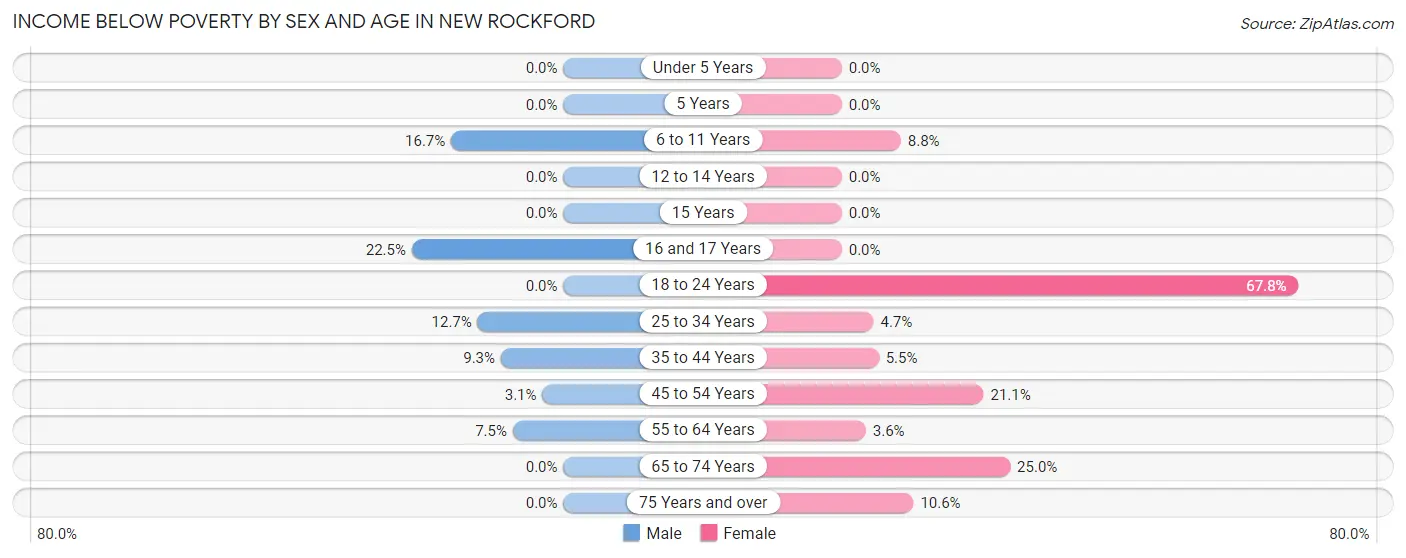 Income Below Poverty by Sex and Age in New Rockford