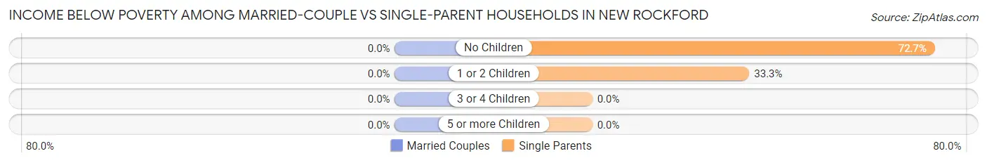 Income Below Poverty Among Married-Couple vs Single-Parent Households in New Rockford