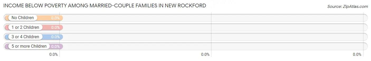 Income Below Poverty Among Married-Couple Families in New Rockford