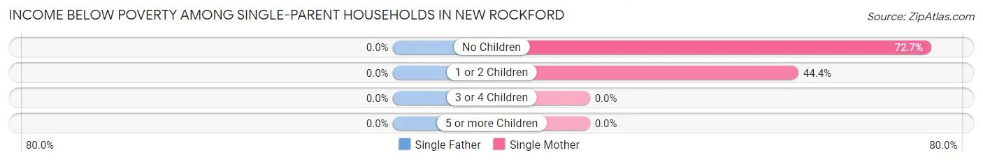 Income Below Poverty Among Single-Parent Households in New Rockford