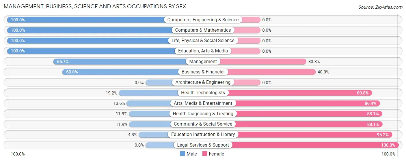 Management, Business, Science and Arts Occupations by Sex in New Rockford