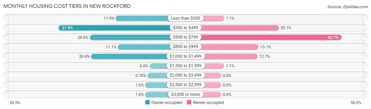 Monthly Housing Cost Tiers in New Rockford