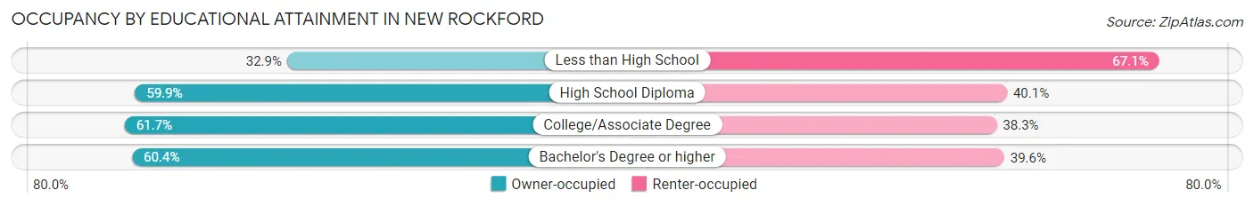 Occupancy by Educational Attainment in New Rockford