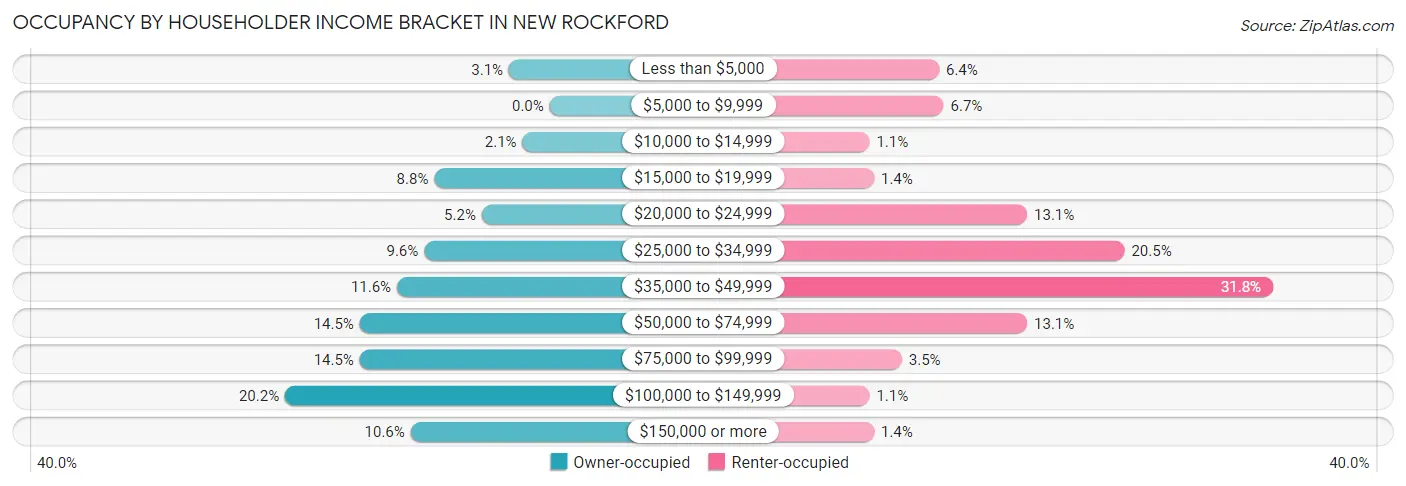 Occupancy by Householder Income Bracket in New Rockford