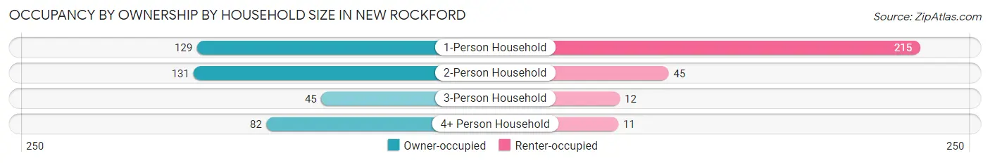 Occupancy by Ownership by Household Size in New Rockford