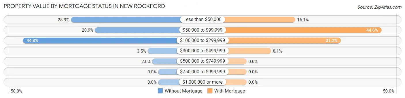 Property Value by Mortgage Status in New Rockford