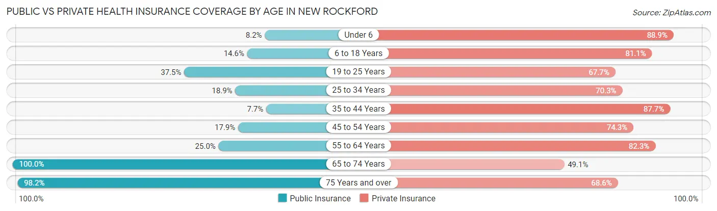 Public vs Private Health Insurance Coverage by Age in New Rockford