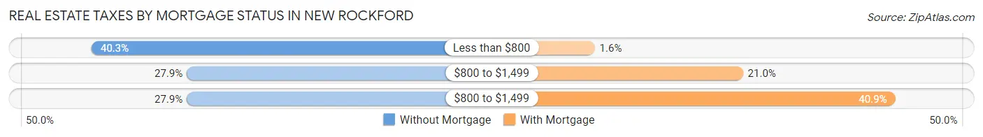 Real Estate Taxes by Mortgage Status in New Rockford