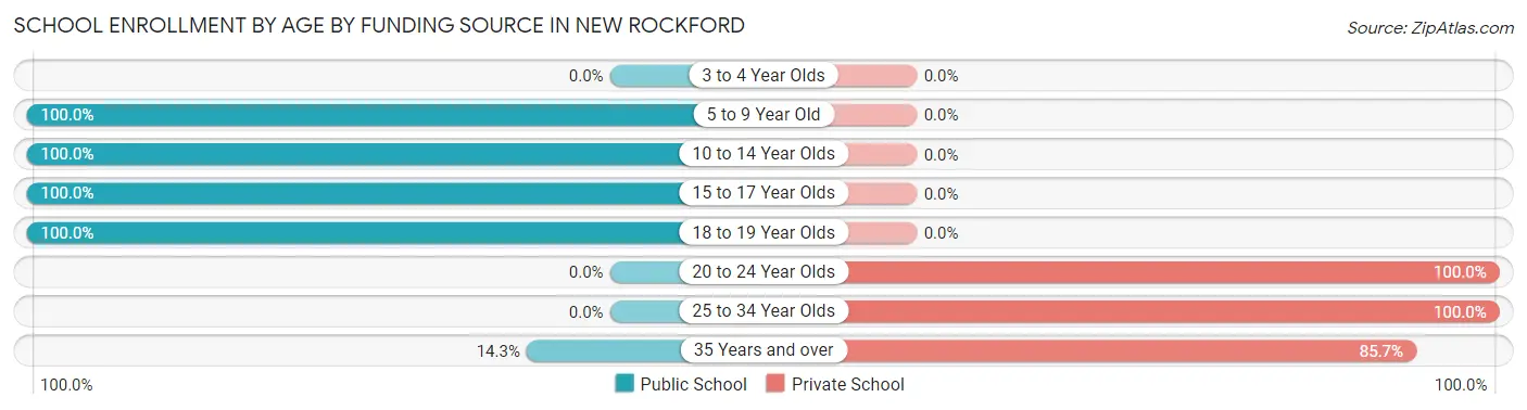 School Enrollment by Age by Funding Source in New Rockford