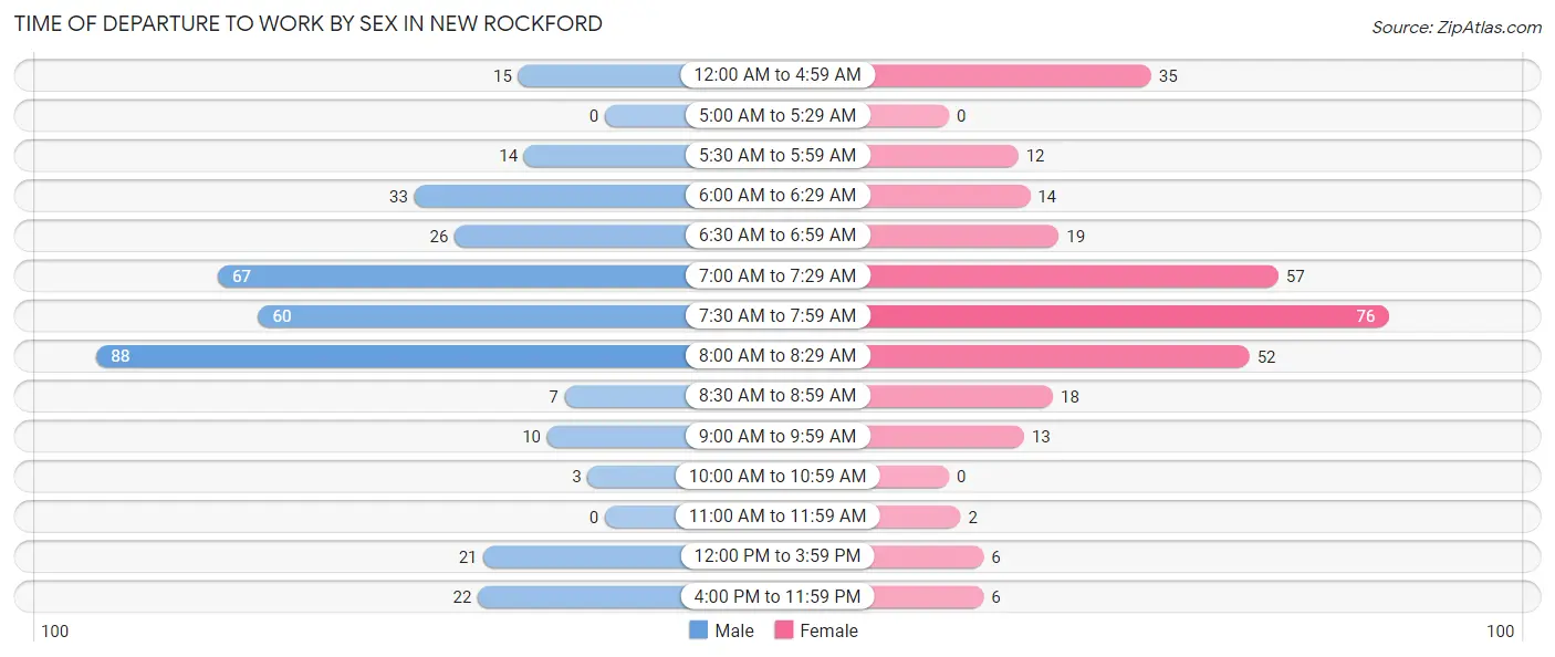 Time of Departure to Work by Sex in New Rockford