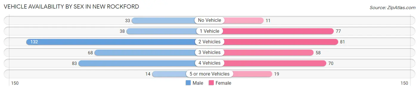 Vehicle Availability by Sex in New Rockford